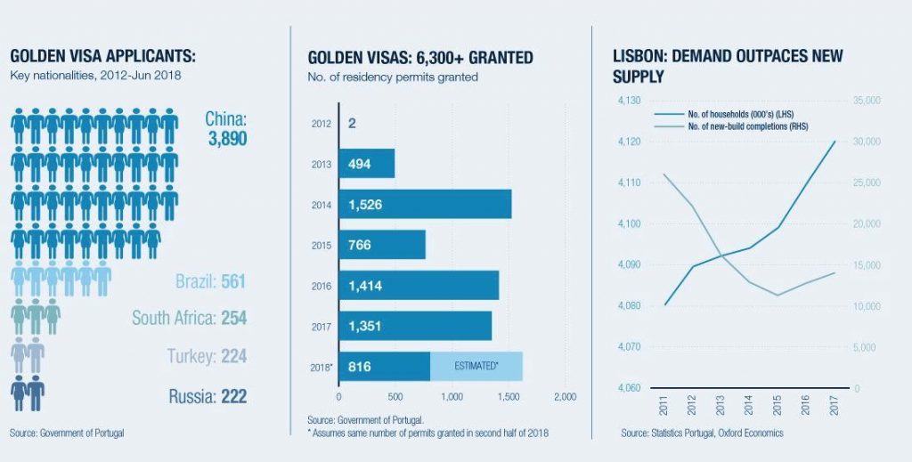 Golden Visa Portugal: Cost, requirements and advantages of the program